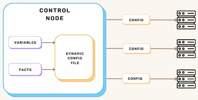 Ansible 101: Working With Facts and Templates