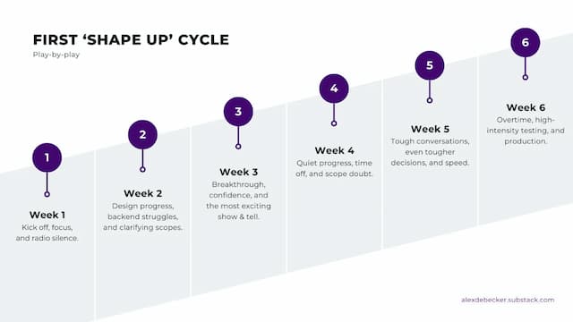 Update Report: Trialing Basecamp's 'Shape Up' Methodology